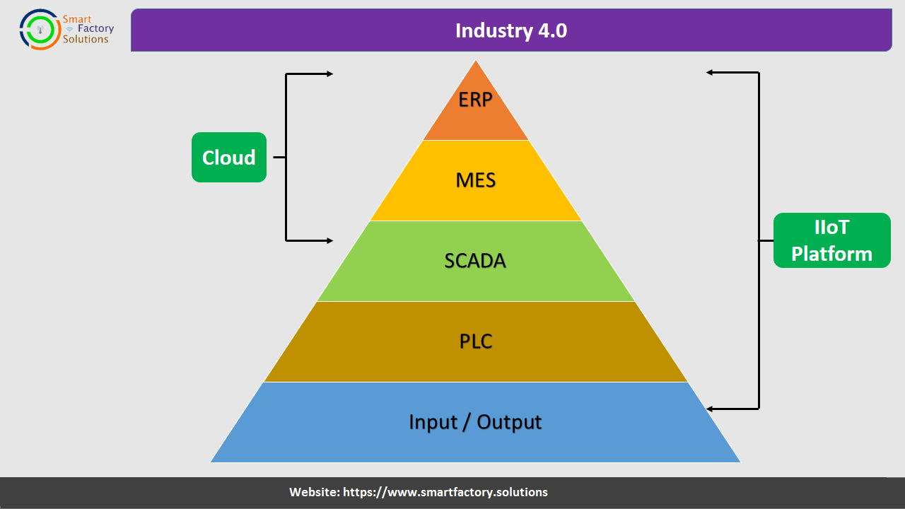 Industry 4.0