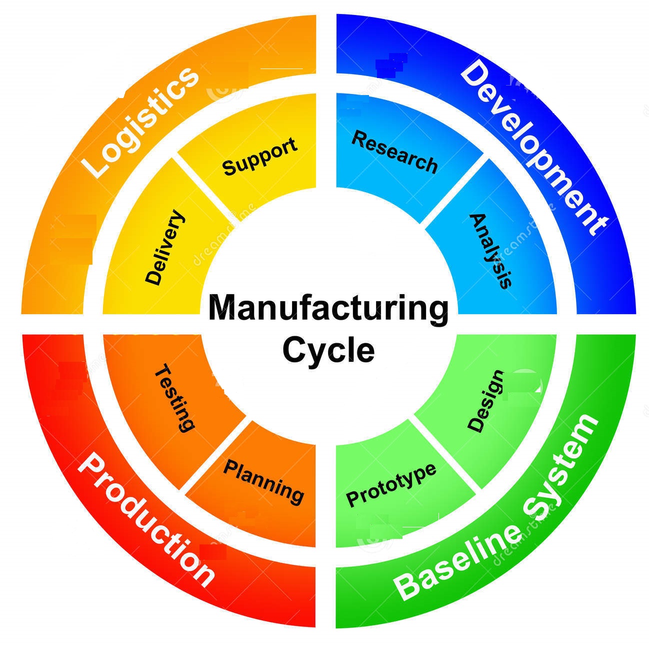 Process Manufacturing