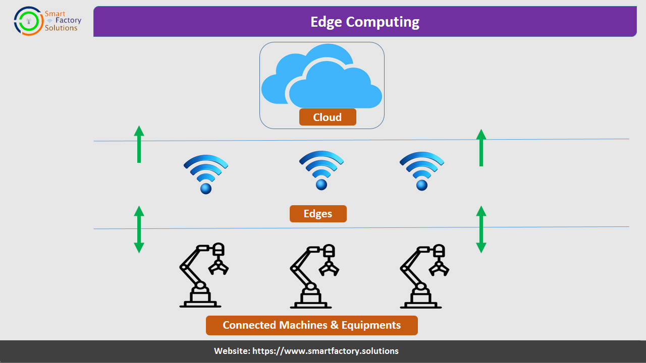 Industrial IoT