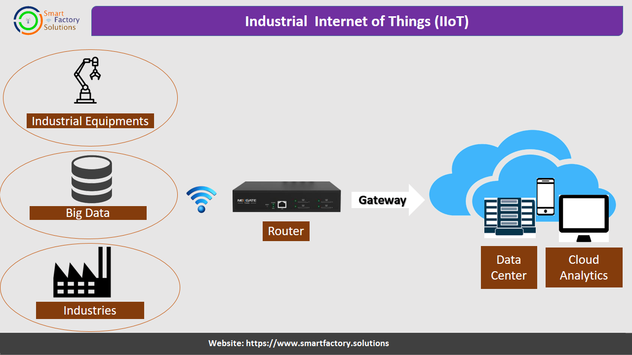 Industrial IoT